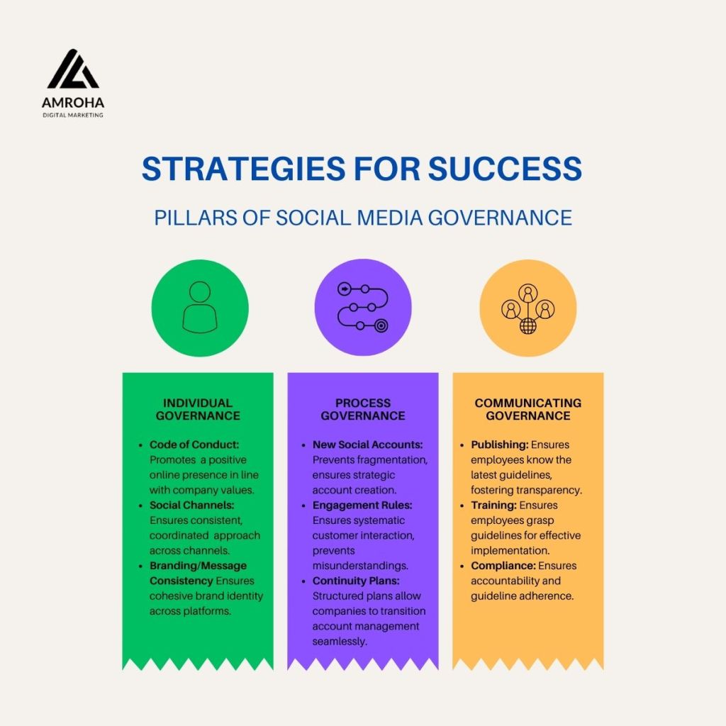 Infograph Social Media Governance Pillars
