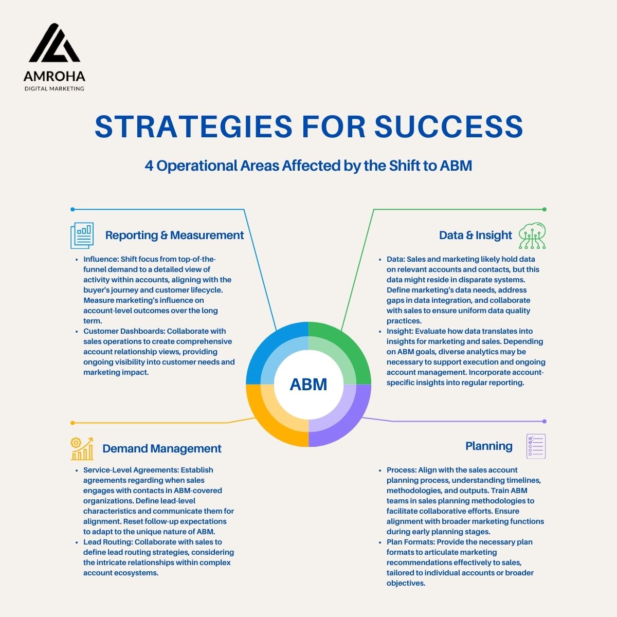 Operational Areas Affected by Shift to ABM
