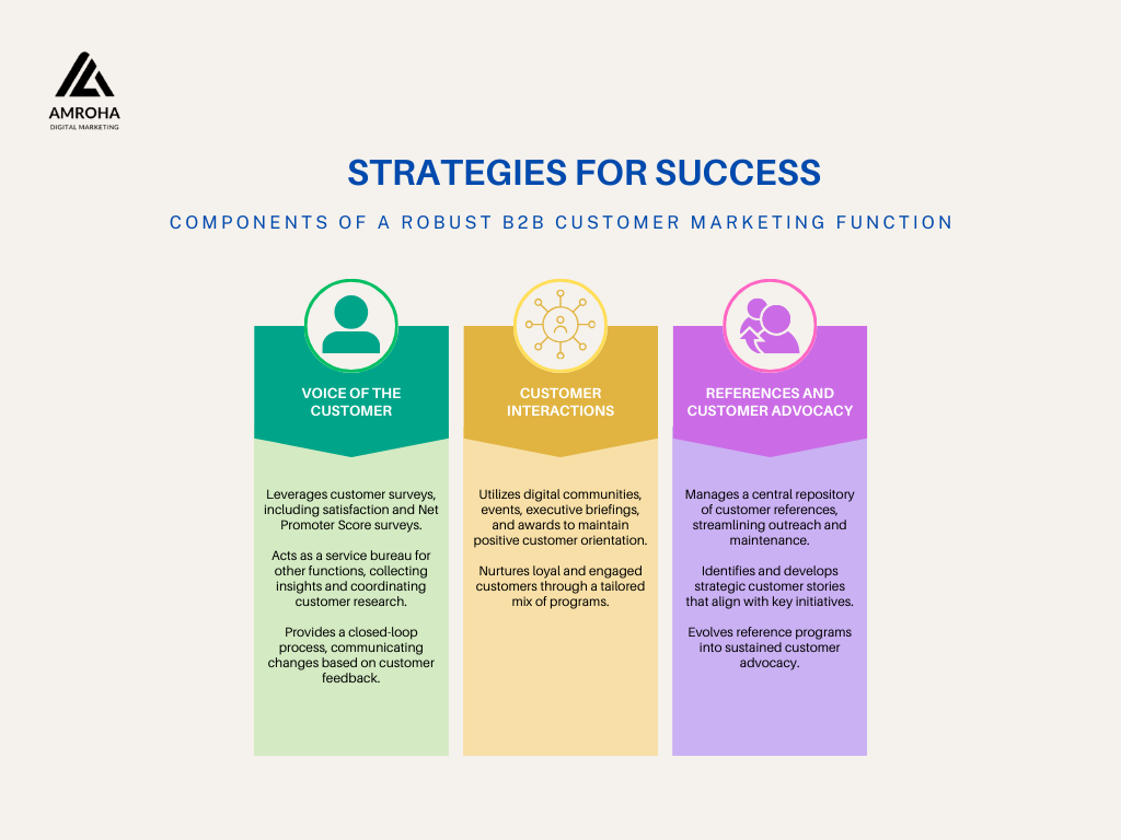 Robust B2B Customer Marketing Function