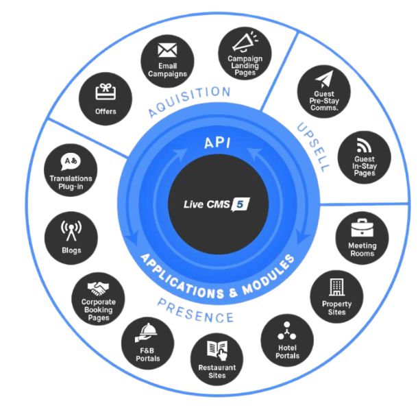 Digital Experience Management Solution